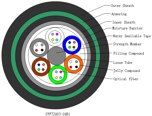 News - What is GYTZA53 fiber optic cable?