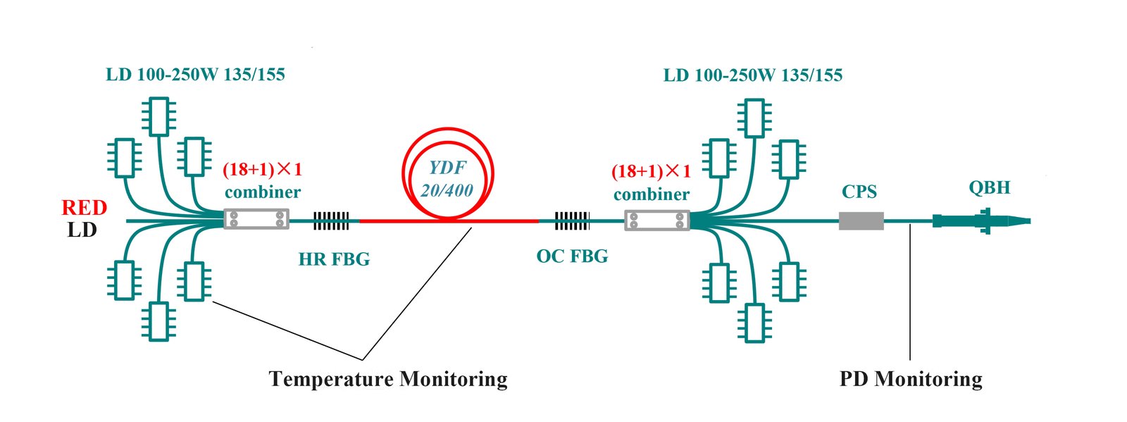 Industrial-3-4kW-single-cavity-fiber-optic-laser-solution(135_155-pump,-20_400-gain-fiber