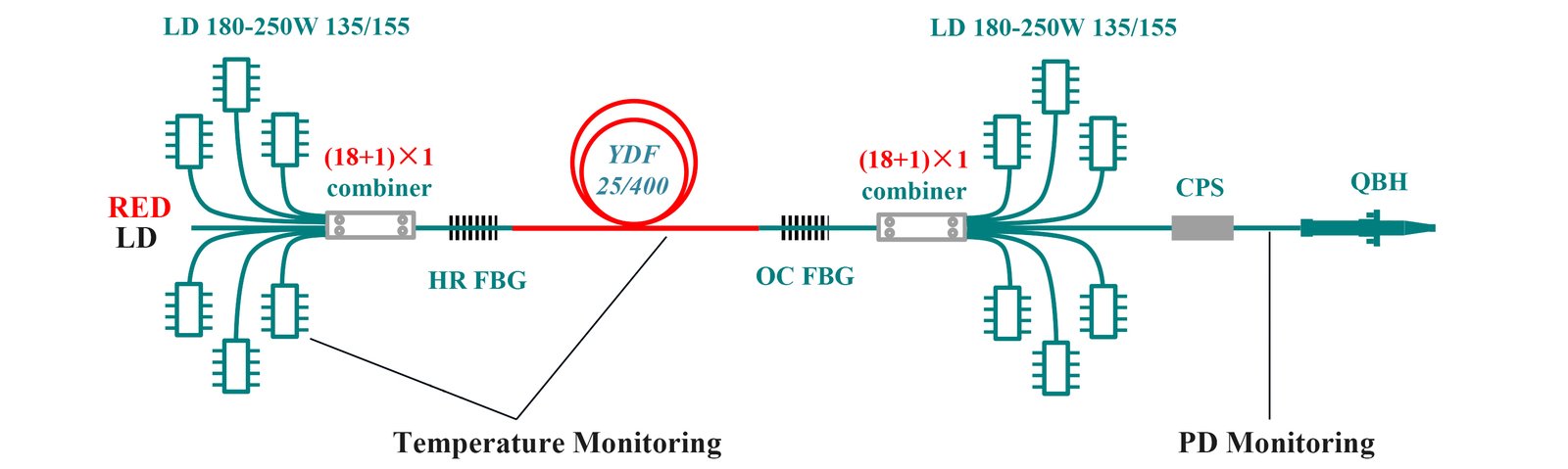 Industrial 3-5kW single cavity fiber optic laser solution(135/155 pump, 25/400 gain fiber)