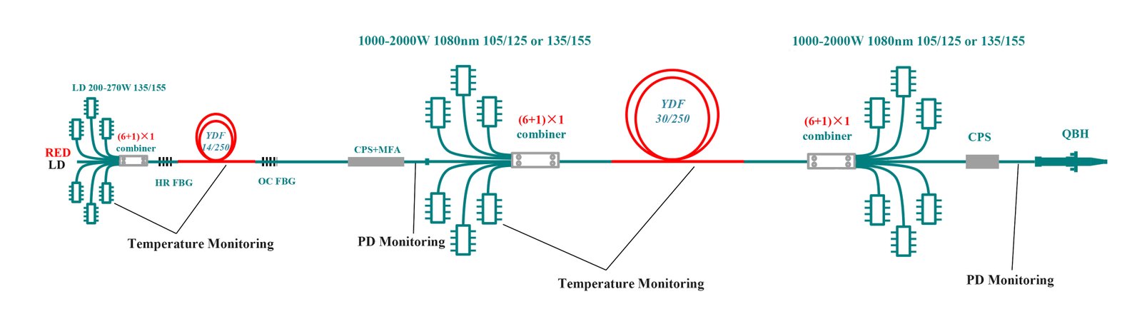 Scientific research level 10~20kW single fiber optic MOPA continuous laser solution(1080nm with pump, 30_250 gain fiber)