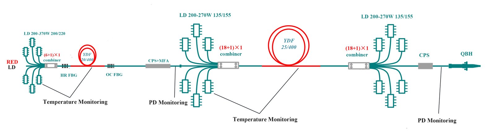 Scientific research level 5kW single fiber optic MOPA continuous laser solution(135/155 pump, 25/400 gain fiber)